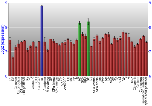 Multi-state expression graph