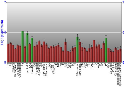 Multi-state expression graph