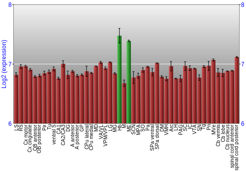 Multi-state expression graph
