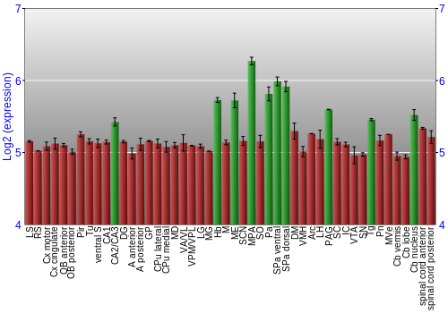Multi-state expression graph
