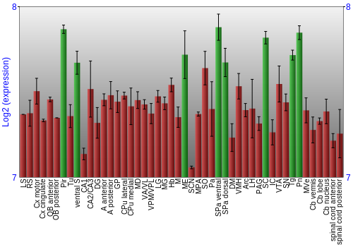 Multi-state expression graph