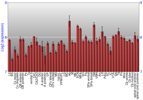 Multi-state expression graph