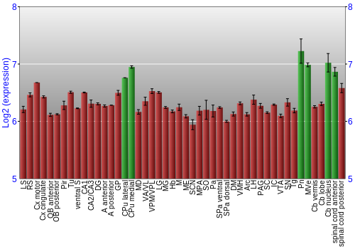 Multi-state expression graph