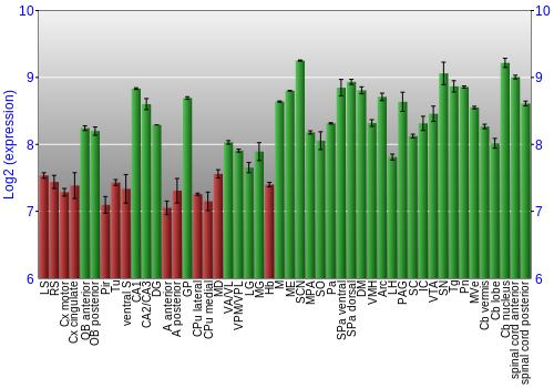 Multi-state expression graph