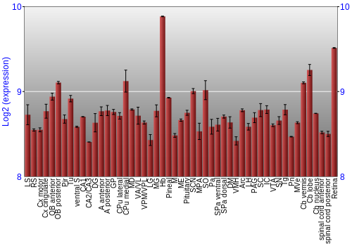 Expression graph