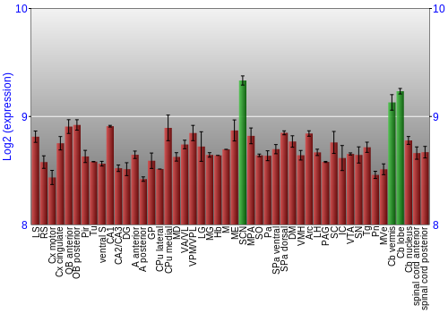 Multi-state expression graph