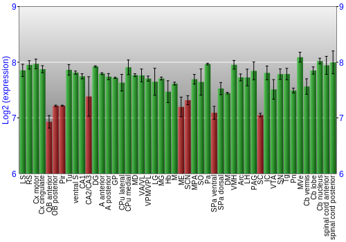Multi-state expression graph