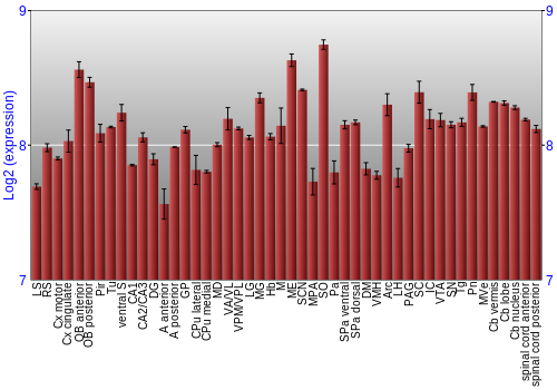 Multi-state expression graph