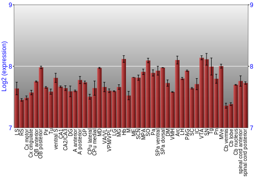 Multi-state expression graph