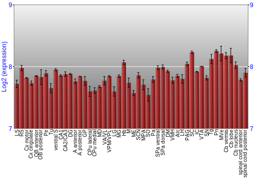 Multi-state expression graph