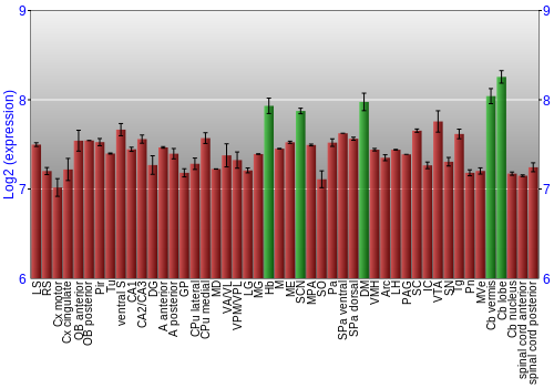 Multi-state expression graph