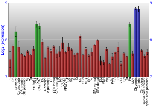 Multi-state expression graph