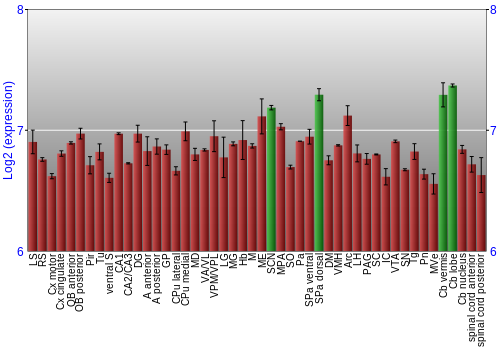 Multi-state expression graph