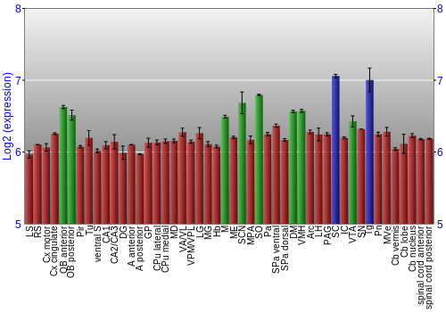 Multi-state expression graph