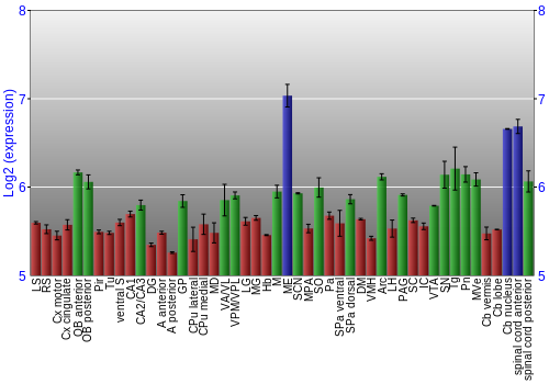 Multi-state expression graph