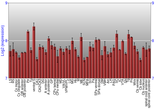 Multi-state expression graph
