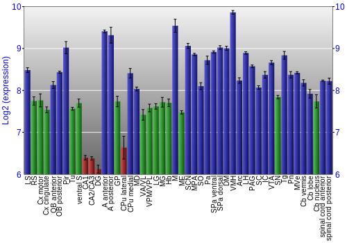 Multi-state expression graph