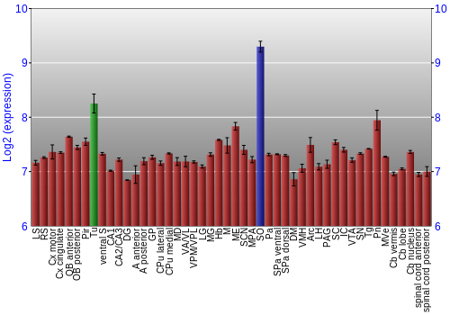 Multi-state expression graph