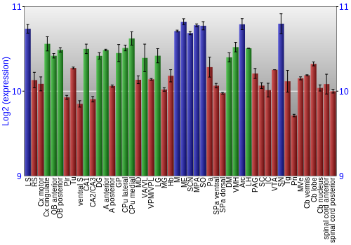 Multi-state expression graph