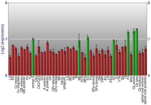 Multi-state expression graph