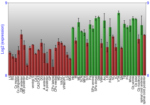 Multi-state expression graph