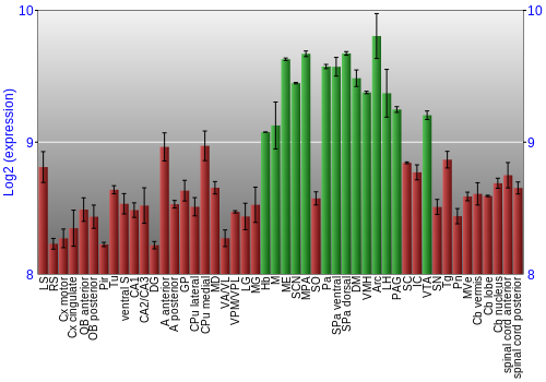 Multi-state expression graph