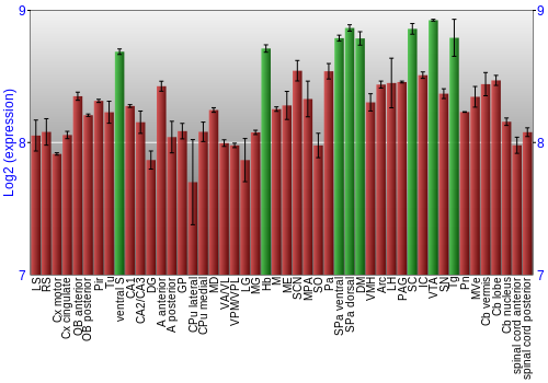 Multi-state expression graph