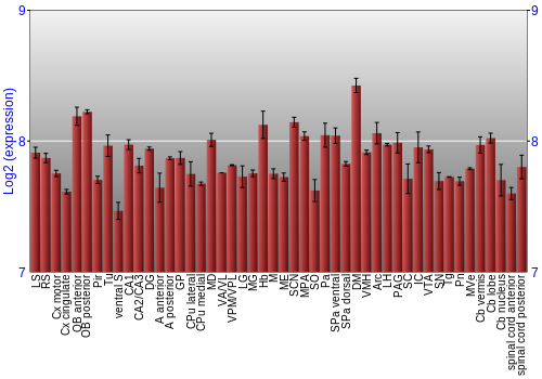 Multi-state expression graph