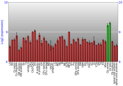 Multi-state expression graph