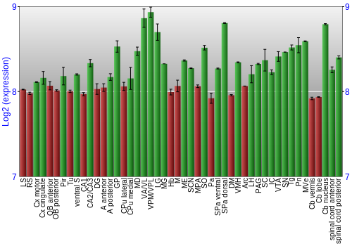 Multi-state expression graph