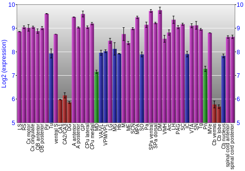 Multi-state expression graph