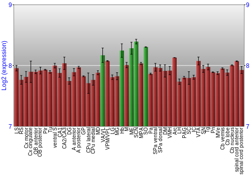 Multi-state expression graph