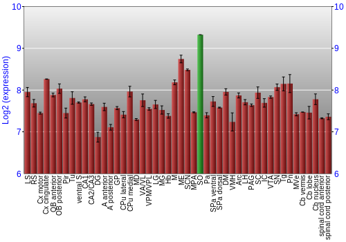 Multi-state expression graph