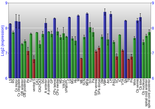 Multi-state expression graph