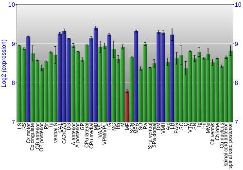 Multi-state expression graph