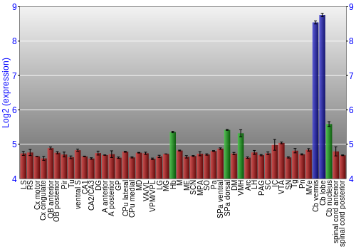 Multi-state expression graph