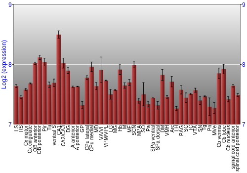 Multi-state expression graph