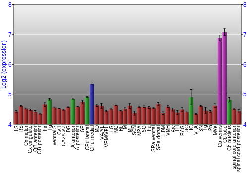 Multi-state expression graph