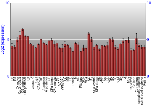 Expression graph