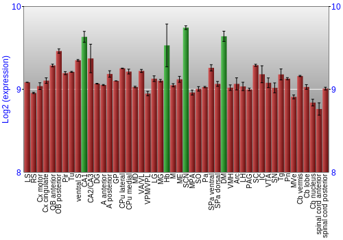 Multi-state expression graph