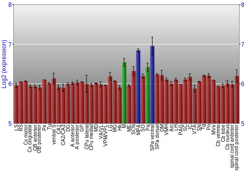 Multi-state expression graph