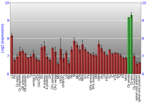 Multi-state expression graph