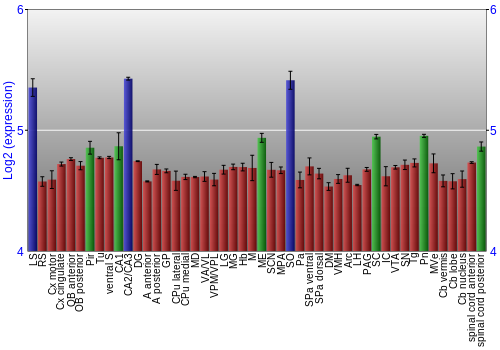 Multi-state expression graph