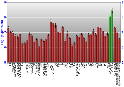 Multi-state expression graph