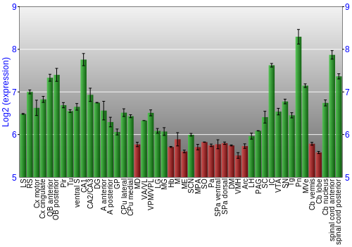 Multi-state expression graph