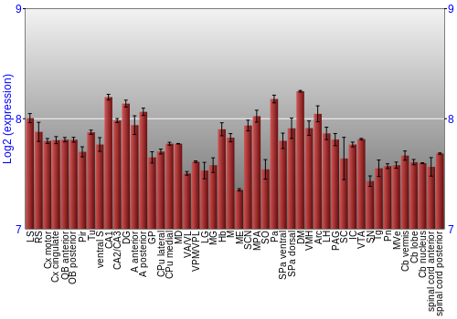 Multi-state expression graph