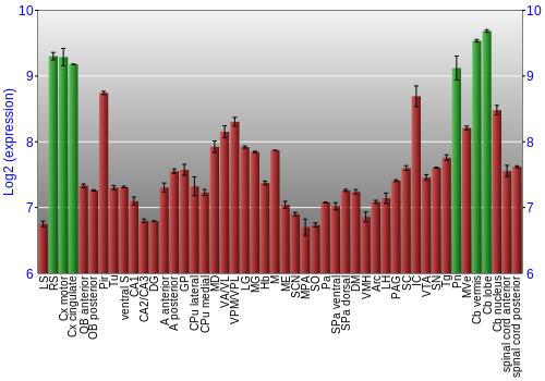 Multi-state expression graph