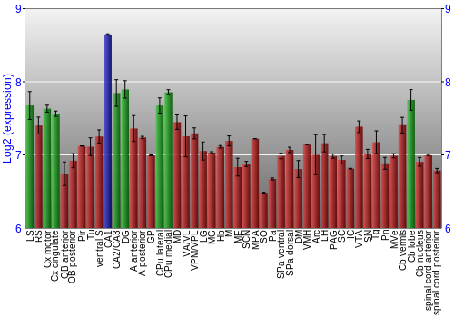 Multi-state expression graph