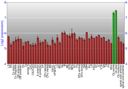 Multi-state expression graph