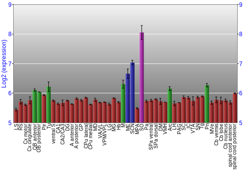 Multi-state expression graph